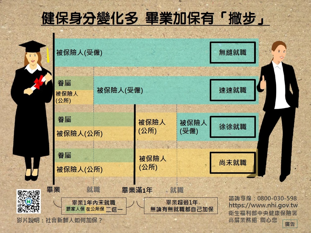 健保身分變化多畢業加保有「撇步」